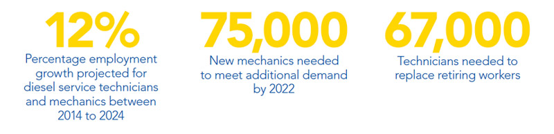 Diesel Mechanic Job Outlook - Hammasjones