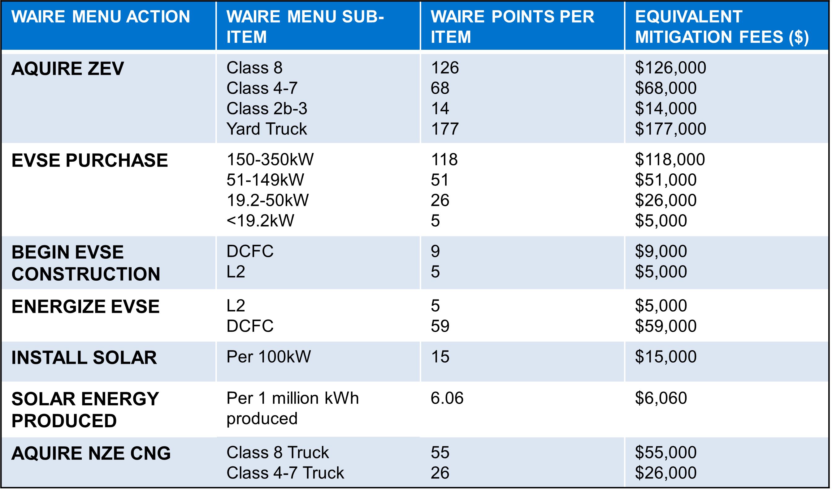 A blue and white table discussing WAIRE Menu Actions, Points and Mitigation Fees
