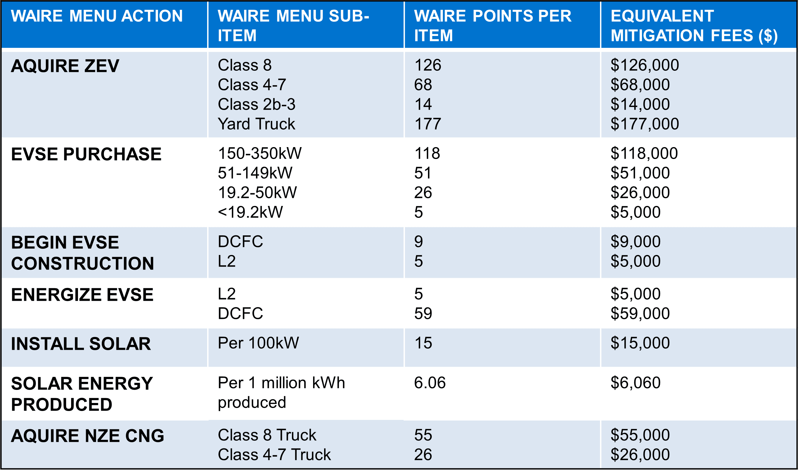 A blue and white table discussing WAIRE Menu Actions, Points and Mitigation Fees
