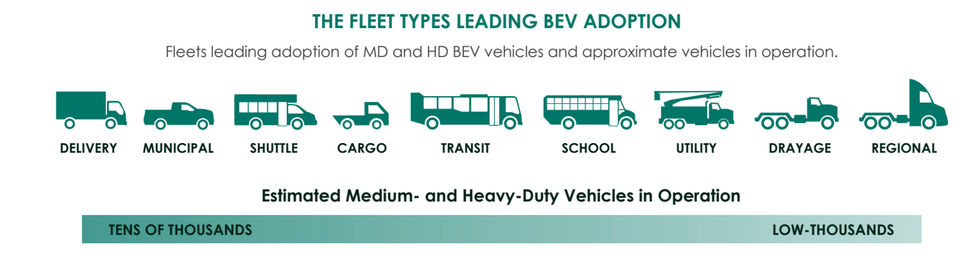 A green and white graphic of different types of medium and heavy-duty battery-electric vehicles in operation.